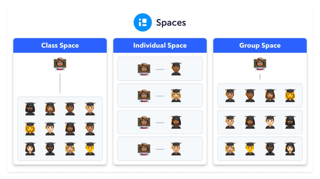 Image outlines the three different types of Spaces; class space, individual space and group space.