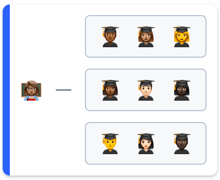 A teacher emoji linked to 3 different groups of student emojis