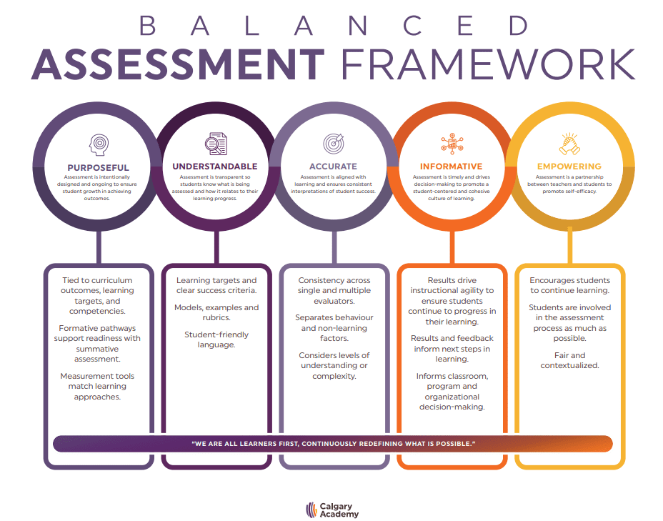 Balanced Assessment Framework (Calgary Academy)
